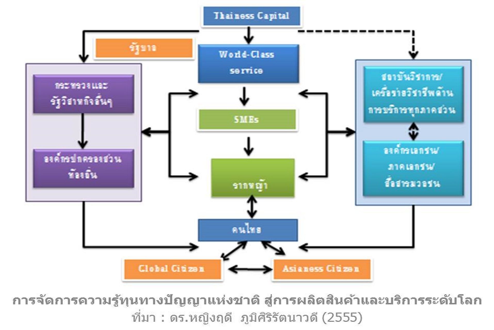 หลักสูตรทุนคนไทย เพื่อการพัฒนาความเป็นผู้นำจากวัฒนธรรมไทยสู่เวทีโลก